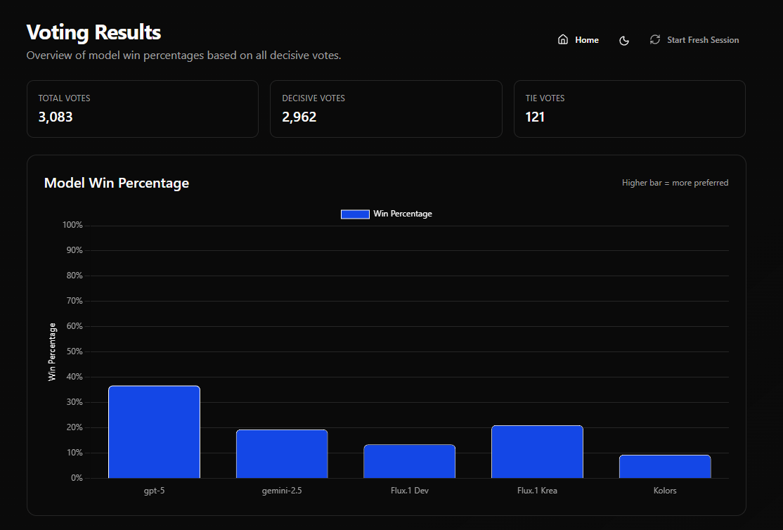 Image Preference / GenAI Benchmarking Platform - Image 1